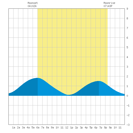 Quantico tide chart for Thursday, July 22, 2021