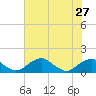 Quantico tide chart for Tuesday, July 27, 2021