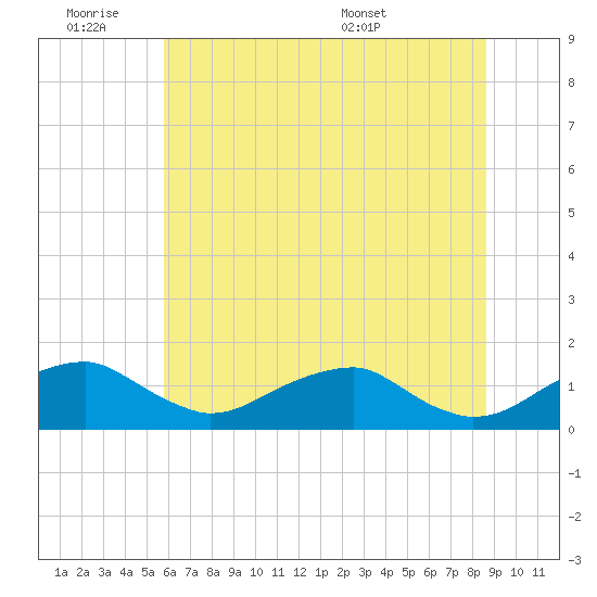 Quantico tide chart for Friday, July 2, 2021