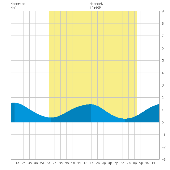 Quantico tide chart for Friday, July 30, 2021
