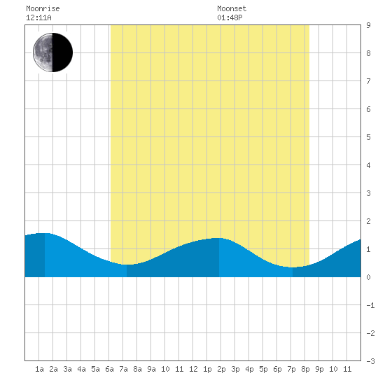Quantico tide chart for Saturday, July 31, 2021