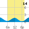 Quantico tide chart for Saturday, August 14, 2021
