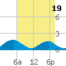Quantico tide chart for Thursday, August 19, 2021