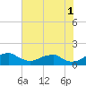 Quantico tide chart for Sunday, August 1, 2021