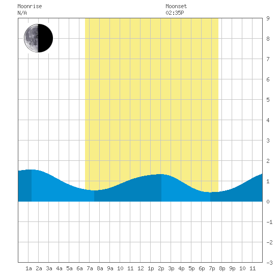 Quantico tide chart for Monday, August 30, 2021