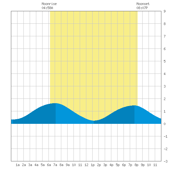 Quantico tide chart for Saturday, August 7, 2021