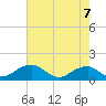 Quantico tide chart for Saturday, August 7, 2021