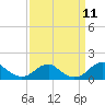 Quantico tide chart for Saturday, September 11, 2021