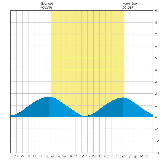 Quantico tide chart for Sunday, September 19, 2021