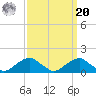 Quantico tide chart for Monday, September 20, 2021