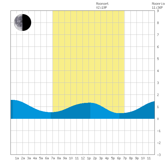 Quantico tide chart for Tuesday, September 28, 2021