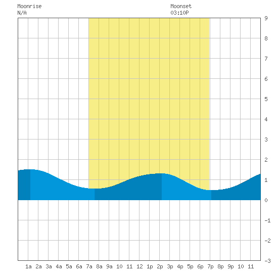 Quantico tide chart for Wednesday, September 29, 2021