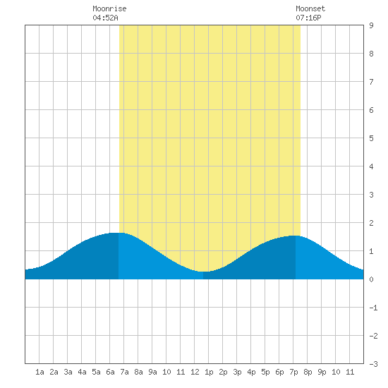 Quantico tide chart for Sunday, September 5, 2021