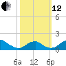 Quantico tide chart for Tuesday, October 12, 2021