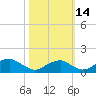 Quantico tide chart for Thursday, October 14, 2021