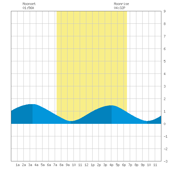 Quantico tide chart for Friday, October 15, 2021