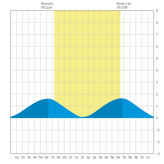 Quantico tide chart for Monday, October 18, 2021