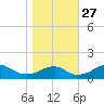 Quantico tide chart for Wednesday, October 27, 2021