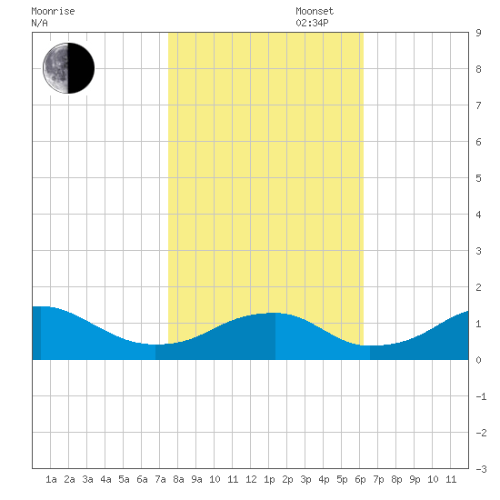 Quantico tide chart for Thursday, October 28, 2021