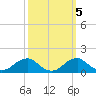 Quantico tide chart for Tuesday, October 5, 2021