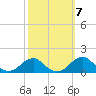 Quantico tide chart for Thursday, October 7, 2021