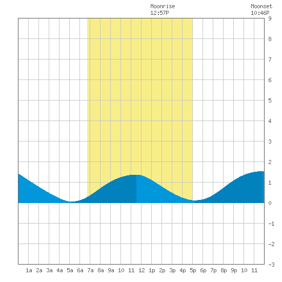 Quantico tide chart for Wednesday, November 10, 2021
