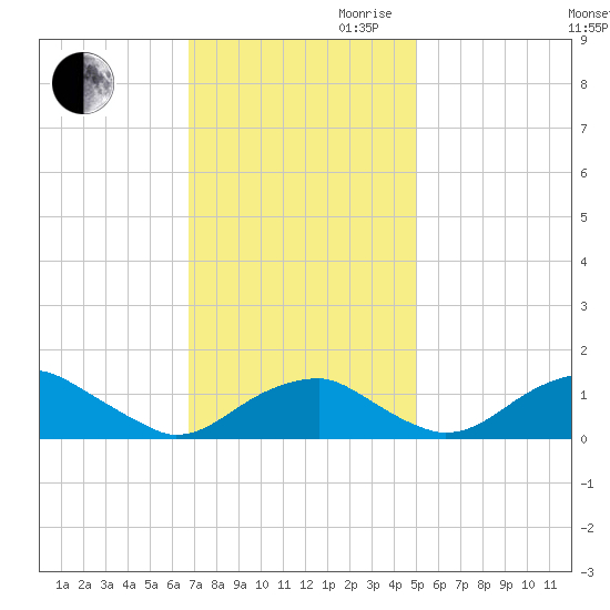 Quantico tide chart for Thursday, November 11, 2021