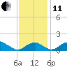 Quantico tide chart for Thursday, November 11, 2021