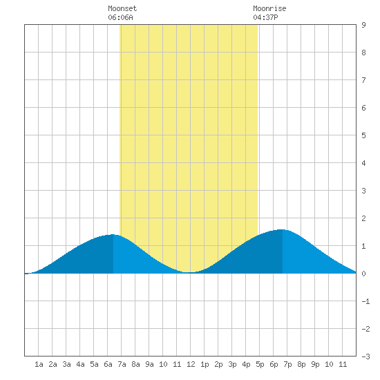Quantico tide chart for Thursday, November 18, 2021