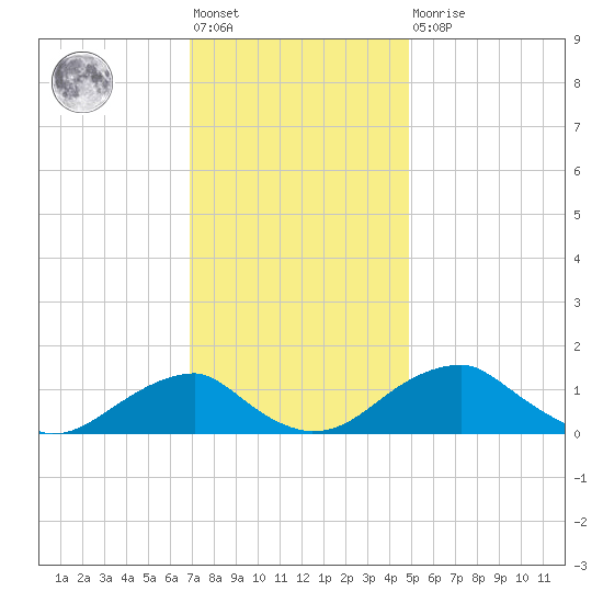 Quantico tide chart for Friday, November 19, 2021