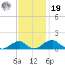 Quantico tide chart for Friday, November 19, 2021