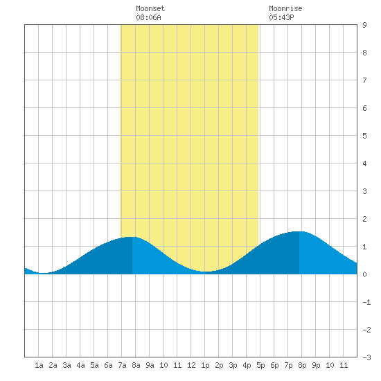 Quantico tide chart for Saturday, November 20, 2021
