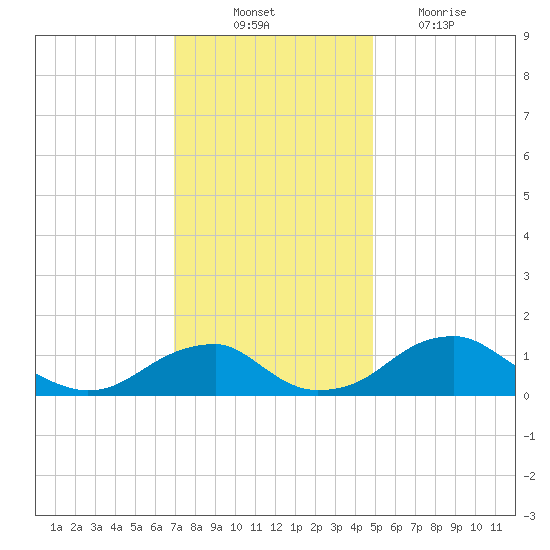 Quantico tide chart for Monday, November 22, 2021