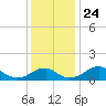 Quantico tide chart for Wednesday, November 24, 2021
