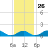 Quantico tide chart for Friday, November 26, 2021
