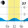 Quantico tide chart for Saturday, November 27, 2021