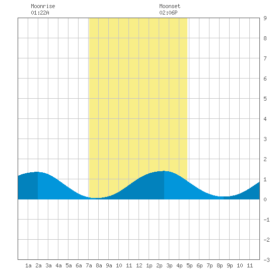 Quantico tide chart for Monday, November 29, 2021