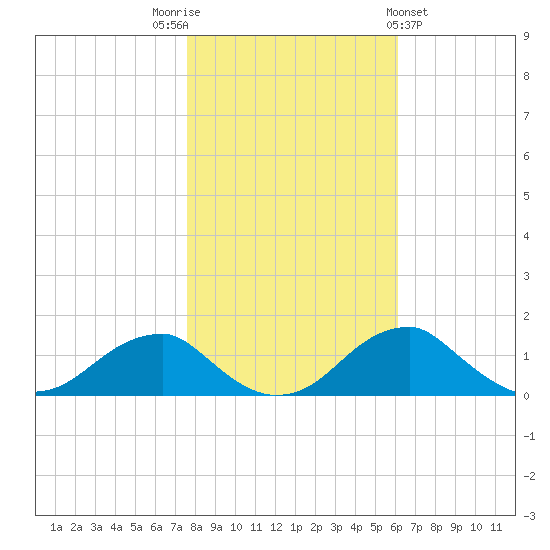 Quantico tide chart for Wednesday, November 3, 2021