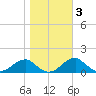 Quantico tide chart for Wednesday, November 3, 2021