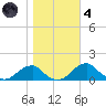 Quantico tide chart for Thursday, November 4, 2021