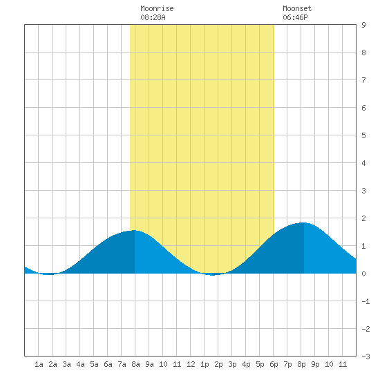 Quantico tide chart for Friday, November 5, 2021