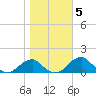 Quantico tide chart for Friday, November 5, 2021