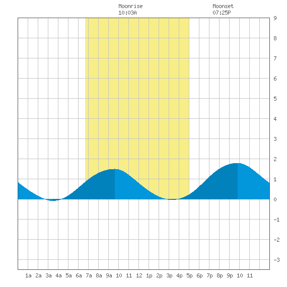 Quantico tide chart for Sunday, November 7, 2021