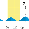 Quantico tide chart for Sunday, November 7, 2021