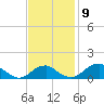 Quantico tide chart for Tuesday, November 9, 2021