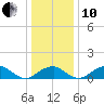 Quantico tide chart for Friday, December 10, 2021