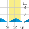 Quantico tide chart for Saturday, December 11, 2021