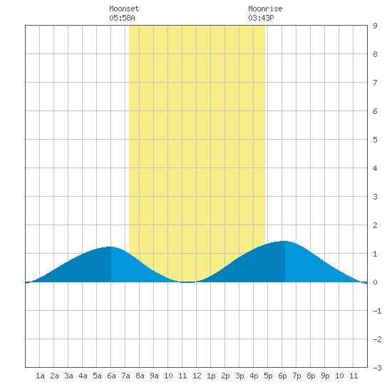 Quantico tide chart for Friday, December 17, 2021