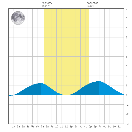 Quantico tide chart for Saturday, December 18, 2021