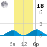 Quantico tide chart for Saturday, December 18, 2021